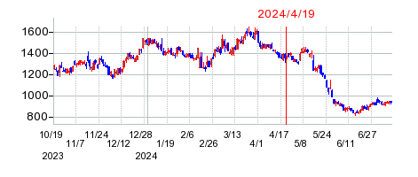 2024年4月19日 16:43前後のの株価チャート